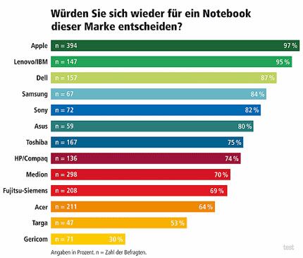 STIFTUNG WARENTEST - Umfrage Notebooks