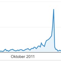 Halloween-Peak 2011 lt. Google Analytics