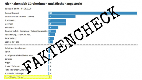 Faktencheck: „Hier haben sich Zürcherinnen und Zürcher angesteckt“